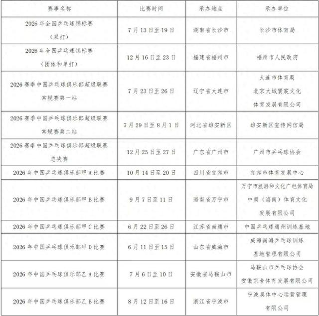 开云体育登录入口-本赛季乒超常规赛改为两站 乒球全锦赛时间亦确定|乒超联赛|2026年中国乒乓球竞技赛事|中国乒乓球|乒超联赛常规赛|总决赛_新浪新闻